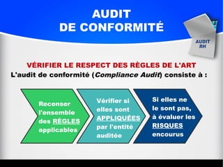 AUDIT
DE CONFORMITÉ
VÉRIFIER LE RESPECT DES RÈGLES DE L'ART
L'audit de conformité (Compliance Audit) consiste à :
Vérifier si
elles sont
APPLIQUÉES
par l'entité
auditée
Recenser
l'ensemble
des RÈGLES
applicables
Si elles ne
le sont pas,
à évaluer les
RISQUES
encourus
 