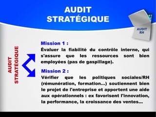 AUDIT
STRATÉGIQUE
AUDIT
STRATÉGIQUE
Mission 1 :
Évaluer la fiabilité du contrôle interne, qui
s'assure que les ressources sont bien
employées (pas de gaspillage).
Mission 2 :
Vérifier que les politiques sociales/RH
(rémunération, formation...) soutiennent bien
le projet de l'entreprise et apportent une aide
aux opérationnels : ex favorisent l'innovation,
la performance, la croissance des ventes...
 