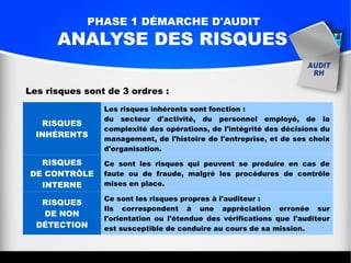 PHASE 1 DÉMARCHE D'AUDIT
ANALYSE DES RISQUES
RISQUES
INHÉRENTS
Les risques inhérents sont fonction :
du secteur d'activité, du personnel employé, de la
complexité des opérations, de l'intégrité des décisions du
management, de l'histoire de l'entreprise, et de ses choix
d'organisation.
RISQUES
DE CONTRÔLE
INTERNE
Ce sont les risques qui peuvent se produire en cas de
faute ou de fraude, malgré les procédures de contrôle
mises en place.
RISQUES
DE NON
DÉTECTION
Ce sont les risques propres à l'auditeur :
Ils correspondent à une appréciation erronée sur
l'orientation ou l'étendue des vérifications que l'auditeur
est susceptible de conduire au cours de sa mission.
Les risques sont de 3 ordres :
 