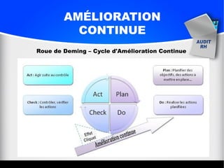 AMÉLIORATION
CONTINUE
Roue de Deming – Cycle d'Amélioration Continue
Effet
Cliquet
 