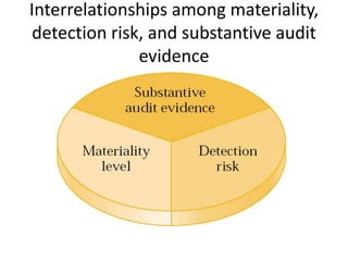 Interrelationships among materiality,
detection risk, and substantive audit
evidence

 