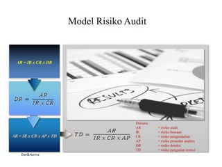 Model Risiko Audit

AR = IR x CR x DR

AR = IR x CR x AP x TD

Dwi&Hanna

Dimana:
AR
IR
CR
AP
DR
TD

= risiko audit
= risiko bawaan
= risiko pengendalian
= risiko prosedur analitis
= risiko deteksi
= risiko pengujian terinci

 
