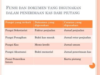 FUNSI DAN DOKUMEN YANG DIGUNAKAN
DALAM PENERIMAAN KAS DARI PIUTANG
Fungsi yang terkait Dokumen yang
digunakan
Catatan yang
digunakan
Fungsi Sekretariat Faktur penjualan Jurnal penjualan
Fungsi Penagihan Bukti kas masuk Jurnal retur penjualan
Fungsi Kas Memo kredit Jurnal umum
Fungsi Akuntansi Bukti memorial Jurnal penerimaan kas
Funsi Pemeriksa
Intern
Kartu piutang
 