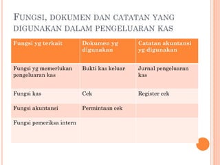 FUNGSI, DOKUMEN DAN CATATAN YANG
DIGUNAKAN DALAM PENGELUARAN KAS
Fungsi yg terkait Dokumen yg
digunakan
Catatan akuntansi
yg digunakan
Fungsi yg memerlukan
pengeluaran kas
Bukti kas keluar Jurnal pengeluaran
kas
Fungsi kas Cek Register cek
Fungsi akuntansi Permintaan cek
Fungsi pemeriksa intern
 