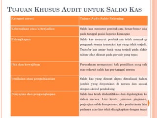 TUJUAN KHUSUS AUDIT UNTUK SALDO KAS
Kategori asersi Tujuan Audit Saldo Rekening
Keberadaan atau keterjadian Saldo kas menurut pembukuan, benar-benar ada
pada tanggal posisi laporan keuangan
Kelengkapan Saldo kas menurut pembukuan telah mencakup
pengaruh semua transaksi kas yang telah terjadi.
Transfer kas antar bank yang terjadi pada akhir
tahun telah dicatat pada periode yang tepat
Hak dan kewajiban Perusahaan mempunyai hak pemilikan yang sah
atas seluruh saldo kas per tanggal neraca
Penilaian atau pengalokasian Saldo kas yang dicatat dapat direalisasi dalam
jumlah yang dinyatakan di neraca dan sesuai
dengan skedul pendukung
Penyajian dan pengungkapan Saldo kas telah diidentifikasi dan digolongkan ke
dalam neraca. Lini kredit, jaminan pinjaman,
perjanjian saldo kompensasi, dan pembatasan lain
padanya atas kas telah diungkapkan dengan tepat
 
