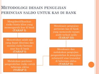 METODOLOGI DESAIN PENGUJIAN
PERINCIAN SALDO UNTUK KAS DI BANK
Menentukan salah saji
yang dapat diterima dan
menilai risiko bawaan
atas kas di bank
(TAHAP I)
Melakukan penilaian
pengendalian risiko untuk
beberapa siklus
(TAHAP I)
Mengidentifikasikan
risiko bisnis klien yang
memengaruhi kas di bank
(TAHAP I)
Mendesain dan
melakukan pengujian
pengendalian & pengujian
substantif atas transaksi
di beberapa siklus
(TAHAP II)
Mendesain pengujian
perincian kas di bank
yang memenuhi tujuan
audit terkait saldo
(TAHAP III)
 