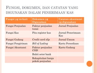 FUNGSI, DOKUMEN, DAN CATATAN YANG
DIGUNAKAN DALAM PENERIMAAN KAS
Fungsi yg terkait Dokumen yg
Digunakan
Catatan akuntansi
yg digunakan
Fungsi Penjualan Faktur penjualan
tunai
Jurnal Penjualan
Fungsi Kas Pita register kas Jurnal Penerimaan
Kas
Fungsi Gudang Credit card slip Jurnal Umum
Fungsi Pengiriman Bill of Lading Kartu Persediaan
Fungsi Akuntansi Faktur penjualan
COD
Kartu Gudang
Bukti setor bank
Rekapitulasi harga
pokok penjualan
 