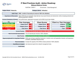IT Best Practices Audit - Action Roadmap                                                               0.00

                                                            Midwest Medical Center
                                                 Audit Date: 5/9/2011         Environment: Order Management

Subject Name: Networks                                           Category Name: Utilization

                   Audit Topic: WAN - number of seconds per minute at 100% link utilization

    Importance & Discussion: When WAN links are saturated, high latencies may cause timeouts and retransmits, further increasing demand and
                             affecting application reliability.

Common Symptoms of Issues: Poor performance; applications accessed via the WAN may be less reliable

           Key
                                   Peer Averages                         Client Scores               Client vs. Peer Averages
   0 - 29 Green - Good
                                      Subject Score:        68              Subject Score:     63                    Subjects: Better
  30-49 Yellow - Needs
      Improvement                    Category Score:      100             Category Score:      50                    Category: Better
 51 - 100 RED Significant
                                        Topic Score:        80               Topic Score:     100                       Topic: Worse
          Impact

                             Current Practice: More than 24 seconds per minute at 100% utilization

            Next Incremental Improvement: 19 to 24 seconds per minute at 100% utilization.

                                Best Practice: Less than 6 seconds per minute at 100% utilization.

Opportunity/benefit of using Best Practice: WAN users will see a significant reduction in random errors and application timeouts; and experience
                                            consistent, predictable response times.

                            Recommendation: Increase the capacity of the WAN to reduce periods of 100% utilization

                      How/Where to Inspect: Use historical reports from network management tools.

                                  Audit Notes:




Copyright 2011 by The Consultants Source WWW.TheConsultantsSource.com 312-835-4742                                                   Page 10 of 27
 