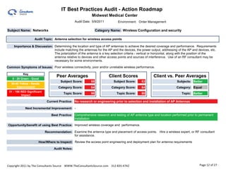 IT Best Practices Audit - Action Roadmap                                                                0.00

                                                            Midwest Medical Center
                                                 Audit Date: 5/9/2011         Environment: Order Management

Subject Name: Networks                                           Category Name: Wireless Configuration and security

                   Audit Topic: Antenna selection for wireless access points

    Importance & Discussion: Determining the location and type of AP antennas to achieve the desired coverage and performance. Requirements
                             include matching the antennas for the AP and the devices, the power output, addressing of the AP and devices, etc.
                             The polarization of the antenna is a key selection criteria - vertical or horizontal, along with the position of the
                             antenna relative to devices and other access points and sources of interference. Use of an RF consultant may be
                             necessary for some environments.

Common Symptoms of Issues: Poor wireless connectivity, poor and/or unreliable wireless performance.

           Key
                                   Peer Averages                         Client Scores               Client vs. Peer Averages
   0 - 29 Green - Good
                                      Subject Score:        68             Subject Score:    63                      Subjects: Better
   30-49 Yellow - Needs
       Improvement                  Category Score:         64            Category Score:    64                      Category: Equal
 51 - 100 RED Significant
                                        Topic Score:        90               Topic Score:    80                         Topic: Better
          Impact

                             Current Practice: No research or engineering prior to selection and installation of AP Antennas

            Next Incremental Improvement: -

                                Best Practice: Comprehensive research and testing of AP antenna type and location performed prior to permanent
                                               installation

Opportunity/benefit of using Best Practice: Improved wireless coverage and performance.

                            Recommendation: Examine the antenna type and placement of access points. Hire a wireless expert, or RF consultant
                                            for assistance.

                      How/Where to Inspect: Review the access point engineering and deployment plan for antenna requirements

                                  Audit Notes:




Copyright 2011 by The Consultants Source WWW.TheConsultantsSource.com 312-835-4742                                                   Page 12 of 27
 