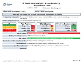 IT Best Practices Audit - Action Roadmap                                                                  0.00

                                                            Midwest Medical Center
                                                 Audit Date: 5/9/2011          Environment: Order Management

Subject Name: Desktops and Printers                              Category Name: Disks/Storage

                   Audit Topic: USB Storage - Use of Chipset level features to disable some or all USB ports

    Importance & Discussion: The newest Intel X58 Chipsets (and others) enable the USB ports to be selectively disabled to prevent the use of
                             USB storage.

Common Symptoms of Issues: Unauthorized access to data; stolen data

           Key
                                   Peer Averages                        Client Scores                   Client vs. Peer Averages
   0 - 29 Green - Good
                                      Subject Score:        68              Subject Score:     63                       Subjects: Better
  30-49 Yellow - Needs
      Improvement                    Category Score:        64            Category Score:      48                       Category: Better
 51 - 100 RED Significant
                                        Topic Score:        56                Topic Score:     64                           Topic: Worse
          Impact

                             Current Practice: No changes have been made to BIOS.

            Next Incremental Improvement: USB ports are available for all uses.

                                Best Practice: All user USB Ports are disabled by default; they are selectively enabled by business need.

Opportunity/benefit of using Best Practice: Reduction in risk of data being stolen or accessed.

                            Recommendation: Unless allowed by the policy, disable or password protect USB storage.

                      How/Where to Inspect: Review PC configuration practices and computer use policies and documentation.

                                  Audit Notes:




Copyright 2011 by The Consultants Source WWW.TheConsultantsSource.com 312-835-4742                                                      Page 13 of 27
 