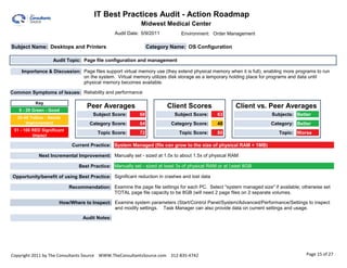 IT Best Practices Audit - Action Roadmap                                                               0.00

                                                            Midwest Medical Center
                                                 Audit Date: 5/9/2011          Environment: Order Management

Subject Name: Desktops and Printers                              Category Name: OS Configuration

                   Audit Topic: Page file configuration and management

    Importance & Discussion: Page files support virtual memory use (they extend physical memory when it is full), enabling more programs to run
                             on the system. Virtual memory utilizes disk storage as a temporary holding place for programs and data until
                             physical memory becomes available.

Common Symptoms of Issues: Reliability and performance

           Key
                                    Peer Averages                       Client Scores                   Client vs. Peer Averages
   0 - 29 Green - Good
                                      Subject Score:        68              Subject Score:      63                    Subjects: Better
  30-49 Yellow - Needs
      Improvement                    Category Score:        64            Category Score:       48                   Category: Better
 51 - 100 RED Significant
                                        Topic Score:        72                Topic Score:      80                       Topic: Worse
          Impact

                             Current Practice: System Managed (file can grow to the size of physical RAM + 1MB)

            Next Incremental Improvement: Manually set - sized at 1.0x to about 1.5x of physical RAM

                                Best Practice: Manually set - sized at least 3x of physical RAM or at l;east 8GB

Opportunity/benefit of using Best Practice: Significant reduction in crashes and lost data

                            Recommendation: Examine the page file settings for each PC. Select "system managed size" if available; otherwise set
                                            TOTAL page file capacity to be 8GB (will need 2 page files on 2 separate volumes.

                      How/Where to Inspect: Examine system parameters (Start/Control Panel/System/Advanced/Performance/Settings to inspect
                                            and modify settings. Task Manager can also provide data on current settings and usage.

                                  Audit Notes:




Copyright 2011 by The Consultants Source WWW.TheConsultantsSource.com 312-835-4742                                                   Page 15 of 27
 