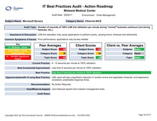 IT Best Practices Audit - Action Roadmap                                                                3.00

                                                            Midwest Medical Center
                                                Audit Date: 5/9/2011          Environment: Order Management

Subject Name: Microsoft Servers                                 Category Name: Ethernet NICS

                   Audit Topic: Number of seconds of 100% LAN link utilization per minute during "normal" business use/hours (not during
                                backups, etc.).

    Importance & Discussion: LAN link saturation may cause applications to perform poorly, causing errors, timeouts and retransmits

Common Symptoms of Issues: Poor performance; applications may be less reliable

           Key
                                   Peer Averages                        Client Scores                Client vs. Peer Averages
   0 - 29 Green - Good
                                      Subject Score:       68              Subject Score:       63                    Subjects: Better
  30-49 Yellow - Needs
      Improvement                    Category Score:       38             Category Score:       38                   Category: Equal
 51 - 100 RED Significant
                                        Topic Score:       63                Topic Score:       25                       Topic: Better
          Impact

                             Current Practice: 6 - 12 seconds per minute at 100% utilization.

            Next Incremental Improvement: Less than 6 seconds per minute at 100% utilization.

                                Best Practice: Less than 6 seconds per minute at 100% utilization.

Opportunity/benefit of using Best Practice: LAN users will see a significant reduction in random errors and application timeouts; and experience
                                            consistent, predictable response times.

                            Recommendation: No Action Required

                      How/Where to Inspect: Use historical reports from network management tools.

                                 Audit Notes:




Copyright 2011 by The Consultants Source WWW.TheConsultantsSource.com 312-835-4742                                                    Page 19 of 27
 