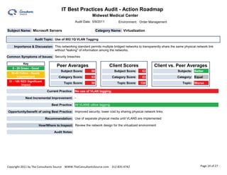 IT Best Practices Audit - Action Roadmap                                                                  0.00

                                                            Midwest Medical Center
                                                Audit Date: 5/9/2011            Environment: Order Management

Subject Name: Microsoft Servers                                 Category Name: Virtualization

                   Audit Topic: Use of 802.1Q VLAN Tagging

    Importance & Discussion: This networking standard permits multiple bridged networks to transparently share the same physical network link
                             without "leaking" of information among the networks.

Common Symptoms of Issues: Security breaches

           Key
                                   Peer Averages                        Client Scores                Client vs. Peer Averages
   0 - 29 Green - Good
                                      Subject Score:       68                Subject Score:    63                   Subjects: Better
  30-49 Yellow - Needs
      Improvement                   Category Score:        83               Category Score:    83                   Category: Equal
 51 - 100 RED Significant
                                        Topic Score:       50                  Topic Score:   100                      Topic: Worse
          Impact

                             Current Practice: No use of VLAN tagging.

            Next Incremental Improvement: -

                                Best Practice: All VLANS utilize tagging.

Opportunity/benefit of using Best Practice: Improved security; lower cost by sharing physical network links.

                            Recommendation: Use of separate physical media until VLANS are implemented

                      How/Where to Inspect: Review the network design for the virtualized environment

                                 Audit Notes:




Copyright 2011 by The Consultants Source WWW.TheConsultantsSource.com 312-835-4742                                                  Page 24 of 27
 