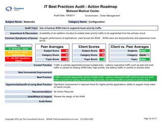 IT Best Practices Audit - Action Roadmap                                                                         4.00

                                                             Midwest Medical Center
                                                 Audit Date: 5/9/2011           Environment: Order Management

Subject Name: Networks                                            Category Name: Configuration

                   Audit Topic: Use of backup WAN links to segment lower priority traffic

    Importance & Discussion: Availability of am addition circuit(s) to enable lower priority traffic to be segmented from the primary circuit

Common Symptoms of Issues: Sluggish performance of applications; used across the WAN. WAN users are less productive and experience more
                           errors

           Key
                                    Peer Averages                        Client Scores                    Client vs. Peer Averages
   0 - 29 Green - Good
                                       Subject Score:        68              Subject Score:      63                        Subjects: Better
  30-49 Yellow - Needs
      Improvement                    Category Score:         60            Category Score:       60                       Category: Equal
 51 - 100 RED Significant
                                         Topic Score:        50                Topic Score:       0                           Topic: Better
          Impact

                             Current Practice: Traffic is actively segmented across multiple links. Latency insensitive traffic such as web and print
                                               traffic is carried on backup WAN links; high priority, low latency traffic is carried on primary links

            Next Incremental Improvement:

                                Best Practice: Traffic is actively segmented across multiple links. Latency insensitive traffic such as web and print
                                               traffic is carried on backup WAN links; high priority, low latency traffic is carried on primary links

Opportunity/benefit of using Best Practice: Significant improvement in reponse times for higher priority applications; ability to support more users
                                            on same circuits.

                            Recommendation: No Action Required

                      How/Where to Inspect: Review the design of the WAN

                                  Audit Notes:




Copyright 2011 by The Consultants Source WWW.TheConsultantsSource.com 312-835-4742                                                         Page 26 of 27
 