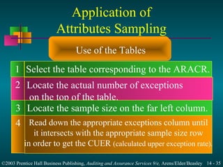 Audit sampling for tests of controls and substantive tests of ...