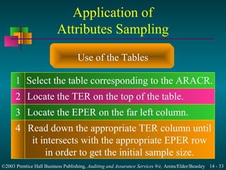 Audit sampling for tests of controls and substantive tests of ...