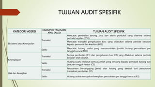 TUJUAN AUDIT SPESIFIK
KATEGORI ASERSI
KELOMPOK TRANSAKSI
ATAU SALDO TUJUAN AUDIT SPESIFIK
Eksistensi atau Keterjadian
Transaksi
Mencatat pembelian barang, jasa, dan aktiva produktif yang diterima selama
periode berjalan (EO1).
Mencatat transaksi pengeluaran kass yang dilakukan selama periode berjalan
kepada pemasok dan kreditor (EO2)
Saldo
Mencatat hutang usaha yang mencerminkan jumlah hutang perusahaan per
tanggal neraca (EO3)
Kelengkapan
Transaksi
Semua pembelian (C1) dan pengeluaran kas (C2) yang dilakukan selama periode
berjalan telah dicatat.
Saldo
Hutang Usaha meliputi semua jumlah yang terutang kepada pemasok barang dan
jasa per tanggal neraca (C3)
Hak dan Kewajiban
Transaksi
Perusahaan bertanggung jawab atas hutang yang berasal dari pencatatan
transakasi pembelian (R1)
Saldo Hutang usaha merupakan kewajiban perusahaan per tanggal neraca (R2)
 