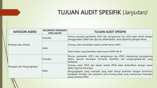 TUJUAN AUDIT SPESIFIK (lanjutan)
KATEGORI ASERSI
KELOMPOK TRANSAKSI
ATAU SALDO TUJUAN AUDIT SPESIFIK
Penilaian atau Alokasi
Transaksi
Semua transaksi pembelian (VA1) dan pengeluaran kas (VA2) telah dinilai dengan
menggunakan GAAP dan dijurnal, diikhtisarkan, serta diposting dengan benar.
Saldo
Hutang usaha dinyatakan dalam jumlah benar (VA3) .
Saldo beban yang berkaitan telah sesuai GAAP (VA 4)
Penyajian dan Pengungkapan
Transaksi
Rincian pembelian (PD1) dan pengeluaran kas (PD2) mendukung penyajiannya
dalam laporan keuangan termasuk klasifikasi dan pengungkapannya yang
berkaitan.
Saldo
Hutang usaha (PD3) dan beban terkait (PD4) telah diidentifkasi dengan benar
dalam laporan keuangan.
Pengungkapan yang memadai yang telah dibuat berkaitan dengan komitmen,
kewajiban kontijen, dan penjamin serta hutang pihak yang mempunyai hubungan
yang istimewa (PD5)
 