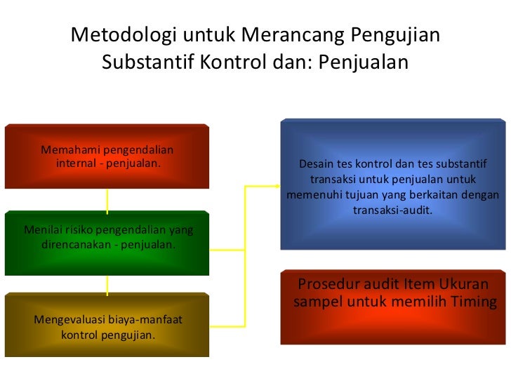 Audit siklus penjualan dan koleksi