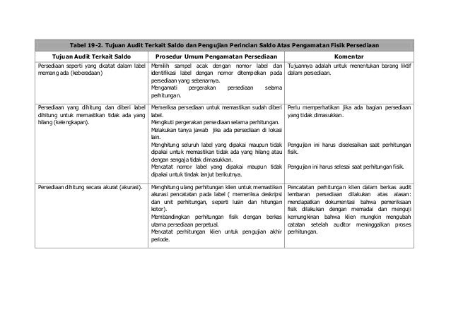 AUDIT SIKLUS PERSEDIAAN DAN PERGUDANGAN