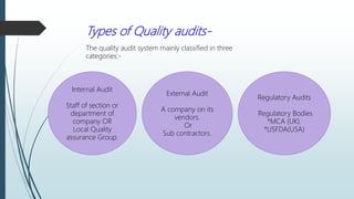 Types of Quality audits-
The quality audit system mainly classified in three
categories:-
Internal Audit
Staff of section or
department of
company OR
Local Quality
assurance Group.
External Audit
A company on its
vendors.
Or
Sub contractors.
Regulatory Audits
Regulatory Bodies
*MCA (UK).
*USFDA(USA)
 