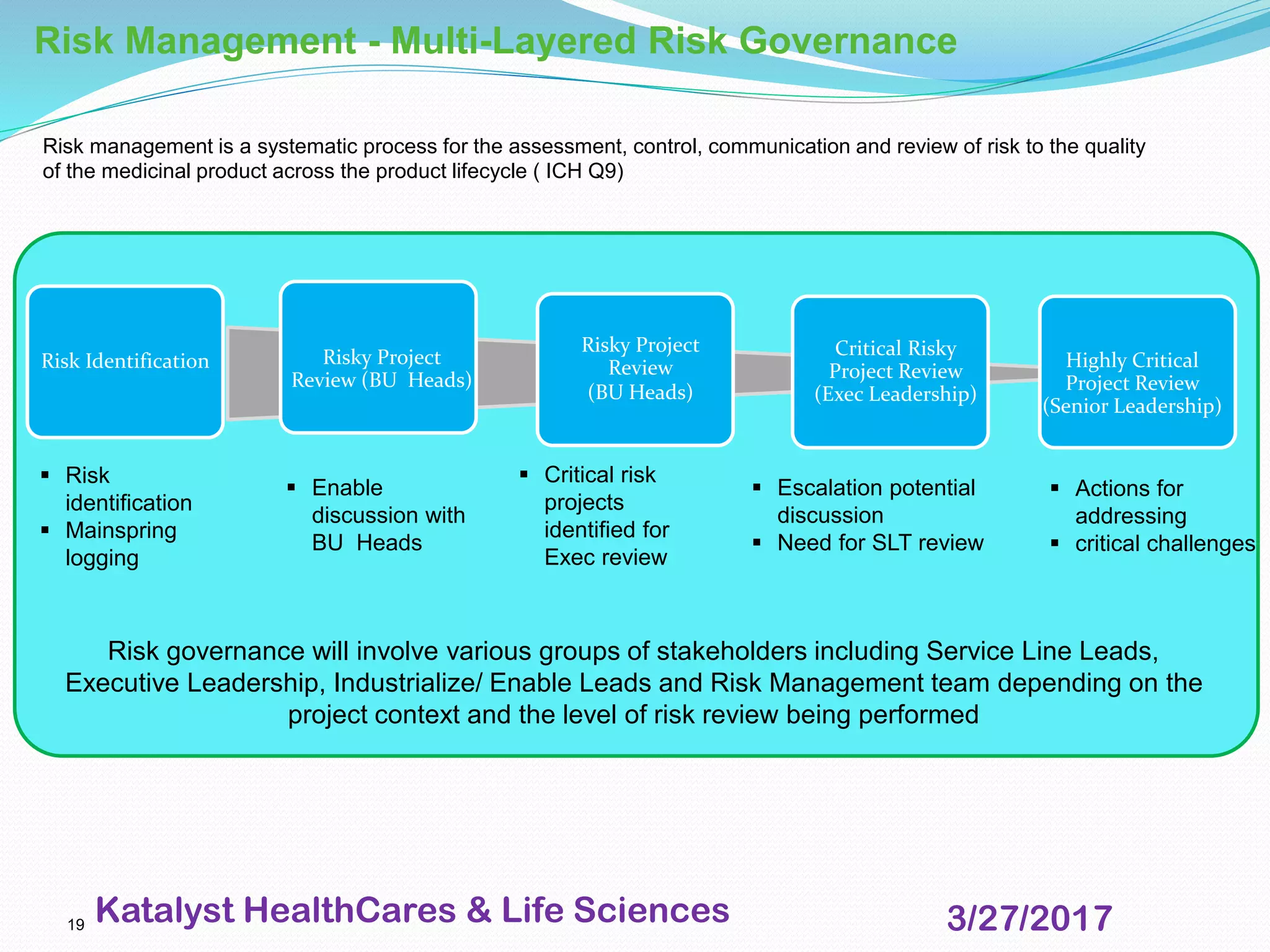 10
Risk Management - Multi-Layered Risk Governance
Risky Project
Review (BU Heads)
Risk Identification
Critical Risky
Project Review
(Exec Leadership)
Risk governance will involve various groups of stakeholders including Service Line Leads,
Executive Leadership, Industrialize/ Enable Leads and Risk Management team depending on the
project context and the level of risk review being performed
Risky Project
Review
(BU Heads)
Highly Critical
Project Review
(Senior Leadership)
▪ Risk
identification
▪ Mainspring
logging
▪ Enable
discussion with
BU Heads
▪ Critical risk
projects
identified for
Exec review
▪ Escalation potential
discussion
▪ Need for SLT review
▪ Actions for
addressing
▪ critical challenges
Risk management is a systematic process for the assessment, control, communication and review of risk to the quality
of the medicinal product across the product lifecycle ( ICH Q9)
19 3/27/2017Katalyst HealthCares & Life Sciences
 