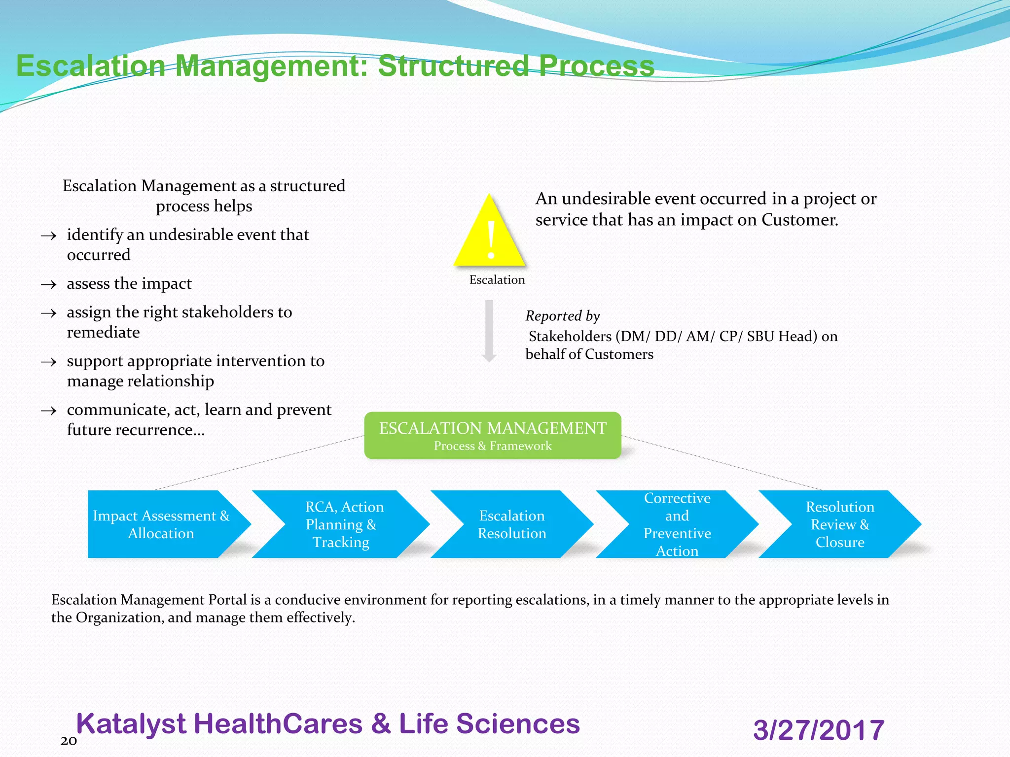 20
Escalation Management: Structured Process
!
An undesirable event occurred in a project or
service that has an impact on Customer.
Escalation
Reported by
Stakeholders (DM/ DD/ AM/ CP/ SBU Head) on
behalf of Customers
Escalation Management Portal is a conducive environment for reporting escalations, in a timely manner to the appropriate levels in
the Organization, and manage them effectively.
Escalation Management as a structured
process helps
 identify an undesirable event that
occurred
 assess the impact
 assign the right stakeholders to
remediate
 support appropriate intervention to
manage relationship
 communicate, act, learn and prevent
future recurrence… ESCALATION MANAGEMENT
Process & Framework
Impact Assessment &
Allocation
RCA, Action
Planning &
Tracking
Escalation
Resolution
Corrective
and
Preventive
Action
Resolution
Review &
Closure
3/27/2017Katalyst HealthCares & Life Sciences
 