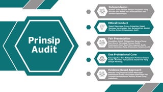 Prinsip
Audit
Ethical Conduct
Dapat Dipercaya, Punya Integritas, Dapat
Menjaga Kerahasiaan Dan Berpendirian Adalah
Penting Dalam Pelaksanaan Audit
Fair Presentation
Kewajiban Untuk Melaporkan Secara Benar
Dan Akurat Terhadap Temuan Audit,
Kesimpulan Hasil Audit Dan Laporan Audit,
Serta Hambatan Yang Ditemukan Selama Audit
Due Professional Care
Kesungguhan Dan Ketepatan Penilaian Dalam
Audit ( Memiliki Kompetensi Adalah Hal Yang
Sangat Penting )
Evidence Based Approach
Metode Yang Rasional Untuk Mencapai
Kesimpulan Audit Yang Dapat Dipercaya Dan
Terjaga Konsistensinya Melalui Proses Yang
Sistematis
Independence :
Auditor Tidak Terkait Dengan Kegiatan Yang
Diaudit Dan Bebas Dari Keberpihakan Dan
Konflik Kepentingan
 