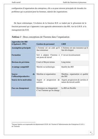 Audit social Audit des fonctions et processus
10
configuration d’organisation des entreprises, elle a eu pour mission principale de résoudre les
problèmes qui se posaient pour les hommes, salariés des organisations.
De façon schématique, l’évolution de la fonction R.H. se traduit par le glissement de la
fonction personnel qui s’apparente à une approche administrative des RH, vers la G.R.H. et le
management des R.H.
Tableau 1 : Deux conceptions de l’homme dans l’organisation
Approches des RH
(J.Igalens2, 1991) Gestion du personnel GRH
Assomption principale L’homme est un coût qu’il
faut minimiser
L’homme est une ressource qu’il
faut développer
Formation Sert à adapter l’homme à
son poste de travail
C’est un investissement
Horizon de prévision Court et Moyen termes Long terme
Avantage compétitif Marché ou technologie Qualité des RH
Source de
l’efficacitéproductive
Machine et organisation Machine, organisation et qualité
des RH
Source de la motivation Argent et progression de
carrière
Argent, progression de carrière et
nature du travail confié
Face au changement Résistance au changement
C’est l’homme qu’on change
La RH est flexible
2
Jacques Igalens est responsable du département G.R.H. de l’Institut d’Administration des Entreprises (I.A.E.)
de Toulouse
 