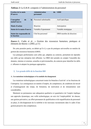 Audit social Audit des fonctions et processus
11
Tableau 2: La G.R.H. comparée à l’administration du personnel
Gestion de la main
D’œuvre
Administration du
personnel
GRH
Conception de la
maind’œuvre
Personnel substituable Actif spécifique
Mode d’action Réaction Anticipation
Statut de la main d’œuvre Variable d’ajustement Variable stratégique
Statut du responsable de
la fonction
Chef du personnel DRH membre de direction
Source :L. Cadin et al., « Gestion des ressources humaines, pratiques et
éléments de théorie » (2002, p.11)
De cette première partie, on déduit qu’il n’y a pas de pratiques universelles en matière de
gestion des ressources humaines (GRH).
Les pratiques performantes sont celles qui, adaptées au contexte, permettent de répondre
aux défis qu’une entreprise doit affronter. La DRH doit prendre en compte l’ensemble des
données, internes et externes, actuelles et prévisionnelles, du contexte pour identifier les défis
a` affronter et adopter les pratiques appropriées.
2. Les grands défis de la fonction RH
A . Les mutations technologiques et la conduite du changement
Les mutations technologiques concernent toutes les branches d’activité´ et les fonctions de
l’entreprise. Les conséquences en matière d’emploi, de compétences, de conditions de travail
et d’aménagement des temps, de formation, de motivation et de rémunération sont
considérables.
Maintenir en permanence une adéquation qualitative et quantitative de l’emploi implique
une approche dynamique, une veille technologique, un suivi de l’employabilité´ de chacun,
une gestion préventive, un effort permanent de qualification et de requalification du personnel
en place, le développement de la mobilité et de nouveaux recrutements dans le cadre d’une
gestion proactive des compétences.
 