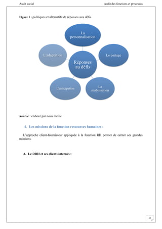 Audit social Audit des fonctions et processus
16
Réponses
au défis
La
personnalisation
Le partage
La
mobilisation
L'anticipation
L'adaptation
Figure 1 : politiques et alternatifs de réponses aux défis
Source : élaboré par nous même
4. Les missions de la fonction ressources humaines :
L’approche client-fournisseur appliquée à la fonction RH permet de cerner ses grandes
missions.
A. Le DRH et ses clients internes :
 