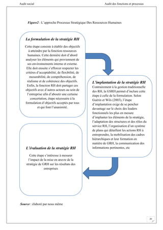 Audit social Audit des fonctions et processus
20
Figure2 : L’approche Processus Stratégique Des Ressources Humaines
Source : élaboré par nous même
La formulation de la stratégie RH
Cette étape consiste à établir des objectifs
à atteindre par la fonction ressources
humaines. Cette dernière doit d’abord
analyser les éléments qui proviennent de
ses environnements interne et externe.
Elle doit ensuite s’efforcer respecter les
critères d’acceptabilité, de flexibilité, de
mesurabilité, de compréhension, de
réalisme et de cohérence des objectifs.
Enfin, la fonction RH doit partager ces
objectifs avec d’autres acteurs au sein de
l’entreprise afin d’aboutir une certaine
concertation, étape nécessaire à la
formulation d’objectifs acceptés par tous
et qui font l’unanimité.
L’implantation de la stratégie RH
Contrairement à la gestion traditionnelle
des RH, la GSRH permet d’inclure cette
étape à celle de la formulation. Selon
Guérin et Wils (2003), l’étape
d’implantation exige de se pencher
davantage sur le choix des leaders
fonctionnels les plus en mesure
d’implanter les éléments de la stratégie,
l’adaptation des structures et des rôles du
service RH, l’organisation d’un système
de plans qui détaillent les actions RH à
entreprendre, la mobilisation des cadres
hiérarchiques et leur formation en
matière de GRH, la communication des
informations pertinentes, etc
L’évaluation de la stratégie RH
Cette étape s’intéresse à mesurer
l’impact de la mise en œuvre de la
stratégie de GRH sur les résultats des
entreprises
 