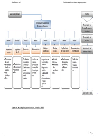 Audit social Audit des fonctions et processus
26
Figure 3 : organigramme du service RH
 