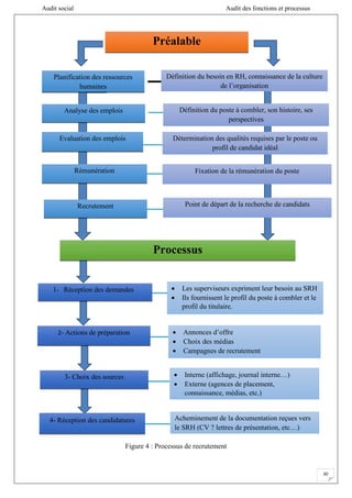 Audit social Audit des fonctions et processus
30
2. La rémunération :
Figure 4 : Processus de recrutement
Préalable
Planification des ressources
humaines
Définition du besoin en RH, connaissance de la culture
de l’organisation
Analyse des emplois Définition du poste à combler, son histoire, ses
perspectives
Evaluation des emplois Détermination des qualités requises par le poste ou
profil de candidat idéal
Rémunération Fixation de la rémunération du poste
Recrutement Point de départ de la recherche de candidats
Processus
1- Réception des demandes  Les superviseurs expriment leur besoin au SRH
 Ils fournissent le profil du poste à combler et le
profil du titulaire.
2- Actions de préparation  Annonces d’offre
 Choix des médias
 Campagnes de recrutement
3- Choix des sources  Interne (affichage, journal interne…)
 Externe (agences de placement,
connaissance, médias, etc.)
4- Réception des candidatures Acheminement de la documentation reçues vers
le SRH (CV ? lettres de présentation, etc…)
 