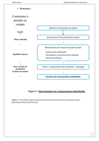 Audit social Audit des fonctions et processus
32
 Processus :
Figure 5 : Détermination des rémunérations individuelles
Source : Crozet,Daniel_Martory,Bernard-Gestion des ressources humaines_pilotage social et
performances-Dunod (2016)(1).pdf
+
=
Définition et évaluation des postes
Structure de la rémunération des postes
Rémunération de la façon d’occuper le poste
-Performance individuelle
-Participation à la performance collective
-Potentiel individuel
Primes – Compensation des contraintes – Avantages
sociaux
Structure des rémunérations individuelles
+
Contraintes à
prendre en
compte
Equité
+
Masse salariale
+
Equilibre interne
+
Sous système de
promotion
Système de primes
=
 