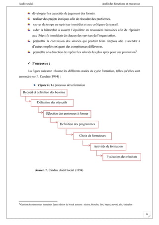 Audit social Audit des fonctions et processus
34
développer les capacités de jugement des formés.
réaliser des projets étatiques afin de résoudre des problèmes.
sauver du temps au supérieur immédiat et aux collègues de travail.
aider la hiérarchie à assurer l’équilibre en ressources humaines afin de répondre
aux objectifs immédiats de chacun des services de l’organisation.
permettre la conversion des salariés qui perdent leurs emplois afin d’accéder à
d’autres emplois exigeant des compétences différentes.
permettre à la direction de repérer les salariés les plus aptes pour une promotion9
.
 Processus :
La figure suivante résume les différents stades du cycle formation, telles qu’elles sont
annoncés par P. Candau (1994) :
Figure 6 : Le processus de la formation
9
Gestion des ressources humaines 2eme édition de boeck auteurs : skeiou, blondin, fabi, bayad, peretti, alis, chevalier
Recueil et définition des besoins
Définition des objectifs
Evaluation des résultats
Activités de formation
Sélection des personnes à former
Définition des programmes
Choix de formateurs
Source :P. Candau, Audit Social (1994)
 