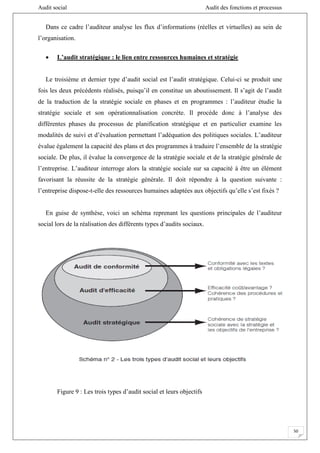 Audit social Audit des fonctions et processus
50
Dans ce cadre l’auditeur analyse les flux d’informations (réelles et virtuelles) au sein de
l’organisation.
 L’audit stratégique : le lien entre ressources humaines et stratégie
Le troisième et dernier type d’audit social est l’audit stratégique. Celui-ci se produit une
fois les deux précédents réalisés, puisqu’il en constitue un aboutissement. Il s’agit de l’audit
de la traduction de la stratégie sociale en phases et en programmes : l’auditeur étudie la
stratégie sociale et son opérationnalisation concrète. Il procède donc à l’analyse des
différentes phases du processus de planification stratégique et en particulier examine les
modalités de suivi et d’évaluation permettant l’adéquation des politiques sociales. L’auditeur
évalue également la capacité des plans et des programmes à traduire l’ensemble de la stratégie
sociale. De plus, il évalue la convergence de la stratégie sociale et de la stratégie générale de
l’entreprise. L’auditeur interroge alors la stratégie sociale sur sa capacité à être un élément
favorisant la réussite de la stratégie générale. Il doit répondre à la question suivante :
l’entreprise dispose-t-elle des ressources humaines adaptées aux objectifs qu’elle s’est fixés ?
En guise de synthèse, voici un schéma reprenant les questions principales de l’auditeur
social lors de la réalisation des différents types d’audits sociaux.
Figure 9 : Les trois types d’audit social et leurs objectifs
 