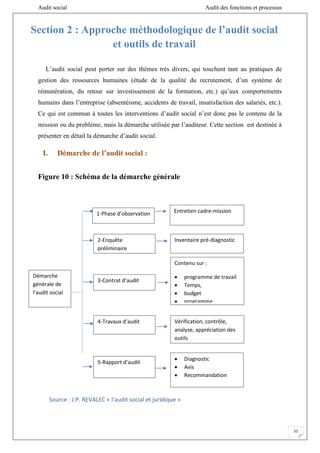 Audit social Audit des fonctions et processus
51
Section 2 : Approche méthodologique de l’audit social
et outils de travail
L’audit social peut porter sur des thèmes très divers, qui touchent tant au pratiques de
gestion des ressources humaines (étude de la qualité du recrutement, d’un système de
rémunération, du retour sur investissement de la formation, etc.) qu’aux comportements
humains dans l’entreprise (absentéisme, accidents de travail, insatisfaction des salariés, etc.).
Ce qui est commun à toutes les interventions d’audit social n’est donc pas le contenu de la
mission ou du problème, mais la démarche utilisée par l’auditeur. Cette section est destinée à
présenter en détail la démarche d’audit social.
I. Démarche de l’audit social :
Figure 10 : Schéma de la démarche générale
Démarche
générale de
l’audit social
1-Phase d’observation
2-Enquête
préliminaire
3-Contrat d’audit
4-Travaux d’audit
5-Rapport d’audit
 Diagnostic
 Avis
 Recommandation
Vérification, contrôle,
analyse, appréciation des
outils
Contenu sur :
 programme de travail
 Temps,
 budget
 programme
Inventaire pré-diagnostic
Entretien cadre-mission
Source : J.P. REVALEC « l’audit social et juridique »
 