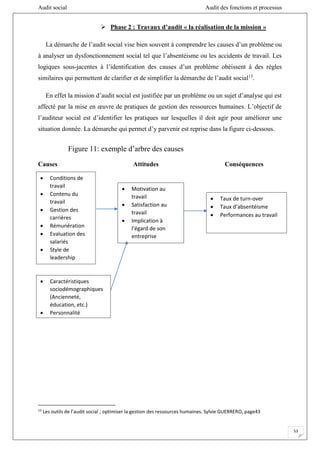 Audit social Audit des fonctions et processus
53
 Phase 2 : Travaux d’audit « la réalisation de la mission »
La démarche de l’audit social vise bien souvent à comprendre les causes d’un problème ou
à analyser un dysfonctionnement social tel que l’absentéisme ou les accidents de travail. Les
logiques sous-jacentes à l’identification des causes d’un problème obéissent à des règles
similaires qui permettent de clarifier et de simplifier la démarche de l’audit social13
.
En effet la mission d’audit social est justifiée par un problème ou un sujet d’analyse qui est
affecté par la mise en œuvre de pratiques de gestion des ressources humaines. L’objectif de
l’auditeur social est d’identifier les pratiques sur lesquelles il doit agir pour améliorer une
situation donnée. La démarche qui permet d’y parvenir est reprise dans la figure ci-dessous.
Causes Attitudes Conséquences
13
Les outils de l’audit social ; optimiser la gestion des ressources humaines. Sylvie GUERRERO, page43
 Conditions de
travail
 Contenu du
travail
 Gestion des
carrières
 Rémunération
 Evaluation des
salariés
 Style de
leadership
 Caractéristiques
sociodémographiques
(Ancienneté,
éducation, etc.)
 Personnalité
 Motivation au
travail
 Satisfaction au
travail
 Implication à
l’égard de son
entreprise
 Taux de turn-over
 Taux d’absentéisme
 Performances au travail
Figure 11: exemple d’arbre des causes
 