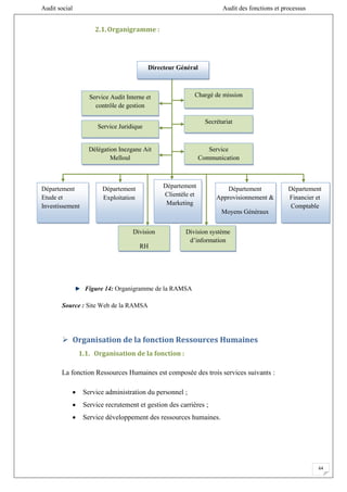 Audit social Audit des fonctions et processus
64
2.1.Organigramme :
Figure 14: Organigramme de la RAMSA
Source : Site Web de la RAMSA
 Organisation de la fonction Ressources Humaines
1.1. Organisation de la fonction :
La fonction Ressources Humaines est composée des trois services suivants :
 Service administration du personnel ;
 Service recrutement et gestion des carrières ;
 Service développement des ressources humaines.
Directeur Général
Département
Financier et
Comptable
Département
Clientèle et
Marketing
Département
Approvisionnement &
Moyens Généraux
Département
Etude et
Investissement
Département
Exploitation
Service Audit Interne et
contrôle de gestion
Service Juridique
Service
Communication
Division
RH
Division système
d’information
Délégation Inezgane Ait
Melloul
Chargé de mission
Secrétariat
 