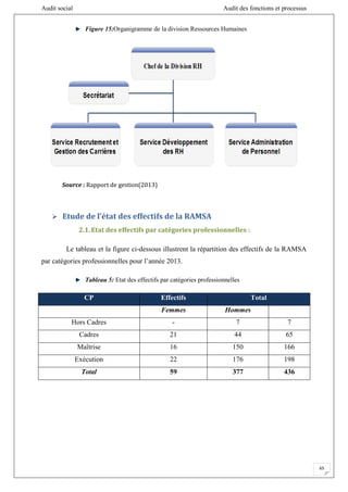 Audit social Audit des fonctions et processus
65
Figure 15:Organigramme de la division Ressources Humaines
Source : Rapport de gestion(2013)
 Etude de l’état des effectifs de la RAMSA
2.1.Etat des effectifs par catégories professionnelles :
Le tableau et la figure ci-dessous illustrent la répartition des effectifs de la RAMSA
par catégories professionnelles pour l’année 2013.
Tableau 5: Etat des effectifs par catégories professionnelles
CP Effectifs Total
Femmes Hommes
Hors Cadres - 7 7
Cadres 21 44 65
Maîtrise 16 150 166
Exécution 22 176 198
Total 59 377 436
 