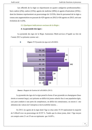Audit social Audit des fonctions et processus
67
Les effectifs de la régie se répartissent en quatre catégories professionnelles :
hors cadres (2%), cadres (15%), agents de maîtrise (38%) et agents d’exécution (45%) ;
dont les femmes représentent un pourcentage de 13.53%. Ainsi le personnel de la régie a
connu une augmentation en passant de 429 agents en 2012 à 436 agents en 2013, soit une
évolution de 1.63%.
2.2.Quelques indicateurs sociaux de la Régie :
A. La pyramide des âges :
La pyramide des âges de la Régie Autonomes Multi-services d’Agadir au titre de
l’année 2013 se présente comme suit :
Figure 17: Pyramide des âges de la RAMSA
Source : Rapport de Gestion de la RAMSA (2013)
La pyramide des âges de la régie prend la forme d’une pyramide en champignon (base
étroite et sommet large), ceci présente un déficit de jeunes salariés face à une population âgée,
ceci peut conduire à une perte de compétences, un déficit de connaissance, ou encore à une
altération des valeurs de l’entreprise et de la mobilité interne…
En 2013, les agents de la régie dont l’âge se situe entre 35-55 représentent la majorité
de l’effectif avec un pourcentage de 83.95 %. Tandis que la classe jeune, dont l’âge moyen
est compris entre 21 est 35 ans ne représente que 16.05% ;
10
31
29
53
102
81
84
46
21 - 25
36 - 40
41 - 45
46 - 50
56 - 60
51 - 55
31 - 36
26 - 30
 