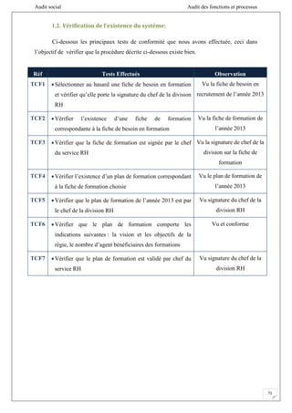 Audit social Audit des fonctions et processus
72
1.2. Vérification de l’existence du système:
Ci-dessous les principaux tests de conformité que nous avons effectuée, ceci dans
l’objectif de vérifier que la procédure décrite ci-dessous existe bien.
Réf Tests Effectués Observation
TCF1 Sélectionner au hasard une fiche de besoin en formation
et vérifier qu’elle porte la signature du chef de la division
RH
Vu la fiche de besoin en
recrutement de l’année 2013
TCF2 Vérifier l’existence d’une fiche de formation
correspondante à la fiche de besoin en formation
Vu la fiche de formation de
l’année 2013
TCF3 Vérifier que la fiche de formation est signée par le chef
du service RH
Vu la signature de chef de la
division sur la fiche de
formation
TCF4 Vérifier l’existence d’un plan de formation correspondant
à la fiche de formation choisie
Vu le plan de formation de
l’année 2013
TCF5 Vérifier que le plan de formation de l’année 2013 est par
le chef de la division RH
Vu signature du chef de la
division RH
TCF6 Vérifier que le plan de formation comporte les
indications suivantes : la vision et les objectifs de la
régie, le nombre d’agent bénéficiaires des formations
Vu et conforme
TCF7 Vérifier que le plan de formation est validé par chef du
service RH
Vu signature du chef de la
division RH
 