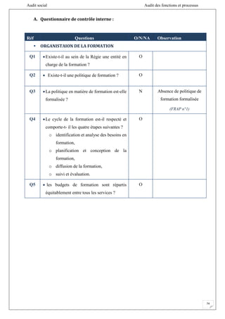 Audit social Audit des fonctions et processus
74
A. Questionnaire de contrôle interne :
Réf Questions O/N/NA Observation
 ORGANISTAION DE LA FORMATION
Q1 Existe-t-il au sein de la Régie une entité en
charge de la formation ?
O
Q2  Existe-t-il une politique de formation ? O
Q3 La politique en matière de formation est-elle
formalisée ?
N Absence de politique de
formation formalisée
(FRAP n°1)
Q4 Le cycle de la formation est-il respecté et
comporte-t- il les quatre étapes suivantes ?
o identification et analyse des besoins en
formation,
o planification et conception de la
formation,
o diffusion de la formation,
o suivi et évaluation.
O
Q5  les budgets de formation sont répartis
équitablement entre tous les services ?
O
 