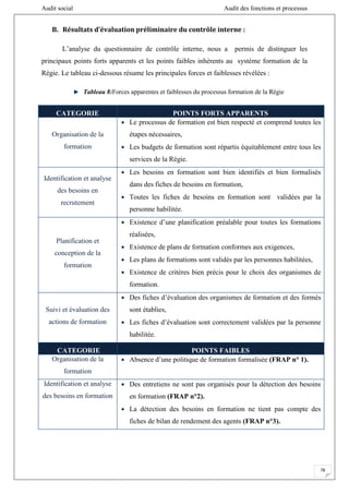 Audit social Audit des fonctions et processus
78
B. Résultats d’évaluation préliminaire du contrôle interne :
L’analyse du questionnaire de contrôle interne, nous a permis de distinguer les
principaux points forts apparents et les points faibles inhérents au système formation de la
Régie. Le tableau ci-dessous résume les principales forces et faiblesses révélées :
Tableau 8:Forces apparentes et faiblesses du processus formation de la Régie
CATEGORIE POINTS FORTS APPARENTS
Organisation de la
formation
 Le processus de formation est bien respecté et comprend toutes les
étapes nécessaires,
 Les budgets de formation sont répartis équitablement entre tous les
services de la Régie.
Identification et analyse
des besoins en
recrutement
 Les besoins en formation sont bien identifiés et bien formalisés
dans des fiches de besoins en formation,
 Toutes les fiches de besoins en formation sont validées par la
personne habilitée.
Planification et
conception de la
formation
 Existence d’une planification préalable pour toutes les formations
réalisées,
 Existence de plans de formation conformes aux exigences,
 Les plans de formations sont validés par les personnes habilitées,
 Existence de critères bien précis pour le choix des organismes de
formation.
Suivi et évaluation des
actions de formation
 Des fiches d’évaluation des organismes de formation et des formés
sont établies,
 Les fiches d’évaluation sont correctement validées par la personne
habilitée.
CATEGORIE POINTS FAIBLES
Organisation de la
formation
 Absence d’une politique de formation formalisée (FRAP n° 1).
Identification et analyse
des besoins en formation
 Des entretiens ne sont pas organisés pour la détection des besoins
en formation (FRAP n°2).
 La détection des besoins en formation ne tient pas compte des
fiches de bilan de rendement des agents (FRAP n°3).
 