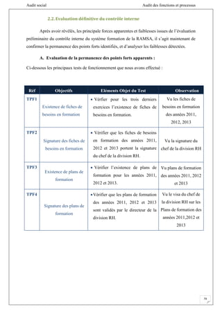 Audit social Audit des fonctions et processus
79
2.2.Evaluation définitive du contrôle interne
Après avoir révélés, les principale forces apparentes et faiblesses issues de l’évaluation
préliminaire du contrôle interne du système formation de la RAMSA, il s’agit maintenant de
confirmer la permanence des points forts identifiés, et d’analyser les faiblesses détectées.
A. Evaluation de la permanence des points forts apparents :
Ci-dessous les principaux tests de fonctionnement que nous avons effectué :
Réf Objectifs Eléments Objet du Test Observation
TPF1
Existence de fiches de
besoins en formation
 Vérfier pour les trois derniers
exercices l’existence de fiches de
besoins en formation.
Vu les fiches de
besoins en formation
des années 2011,
2012, 2013
TPF2
Signature des fiches de
besoins en formation
 Vérifier que les fiches de besoins
en formation des années 2011,
2012 et 2013 portent la signature
du chef de la division RH.
Vu la signature du
chef de la division RH
TPF3
Existence de plans de
formation
 Vérifier l’existence de plans de
formation pour les années 2011,
2012 et 2013.
Vu plans de formation
des années 2011, 2012
et 2013
TPF4
Signature des plans de
formation
Vérifier que les plans de formation
des années 2011, 2012 et 2013
sont validés par le directeur de la
division RH.
Vu le visa du chef de
la division RH sur les
Plans de formation des
années 2011,2012 et
2013
 