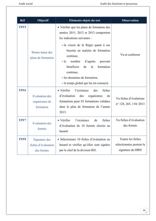 Audit social Audit des fonctions et processus
80
Réf Objectif Eléments objets du test Observation
TPF5
Bonne tenue des
plans de formation
 Vérifier que les plans de formation des
années 2011, 2012 et 2013 comportent
les indications suivantes :
- la vision de la Régie quant à ses
besoins en matière de formation
continue,
- le nombre d’agents pouvant
bénéficier de la formation
continue,
- les domaines de formation,
- le temps global qui lui est consacré.
Vu et conforme
TPF6
Evaluation des
organismes de
formation
 Vérifier l’existence des fiches
d’évaluation des organismes de
formations pour 03 formations validées
dans le plan de formation de l’année
2013.
Vu fiches d’évalutions
n° 128, 265, 134/ 2013
TPF7
Evaluation des
formés
 Vérifier l’existence de fiches
d’évaluation de 10 formés choisis au
hasard.
Vu fiches d’évaluation
des formés
TPF8 Signature des
fiches d’évaluation
des formés
 Sélectionner 10 fiches d’évaluation au
hasard et vérifier qu’elles sont signées
par le chef de la division RH .
Toutes les fiches
sélectionnées portent la
signature du DRH
 