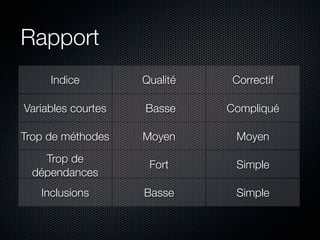 Rapport
     Indice         Qualité   Correctif

Variables courtes   Basse     Compliqué

Trop de méthodes    Moyen      Moyen
    Trop de
                     Fort      Simple
  dépendances
   Inclusions       Basse      Simple
 