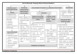 Compiled by: CA. Pankaj Garg Page 2
SA 610 (Revised) “Using the Work of Internal Auditors”
Meaning & scope of
Internal Audit Function
Relationship
between Internal
Audit Function &
External Auditor
External Auditor’s Procedures w.r.t. Evaluation of Internal Audit Documentatio
Meaning
 An appraisal activity.
 Established/ provided.
 As a service to entity.
Also include
 examining,
 evaluating &
 monitoring
adequacy / effectiveness of
Internal Control.
Scope of Internal Audit:
 Monitoring of I. C.
 Examination of financial
& operating information.
 Review of operating
activities.
 Review of compliance
with laws & regulations.
 Risk management.
 Governance.
 Role & objectives of
internal audit function
determined by Mngt/
TCWG.
 Notwithstanding
Degree of autonomy /
objectivity, internal
audit function is not
independent of entity.
 External auditor has
sole responsibility for
audit opinion, and
 that responsibility not
reduced by use of
work of internal
auditors.
By evaluating the following
Adequacy of Internal Audit
Work for External Auditor’s
Purpose
 Objectivity of the
internal audit function;
 Technical competency
of internal auditors;
 Professional care with
which the internal
auditors works; and
 Communication
between internal
auditors & external
auditor.
If Adequate, consider
its effect on N, T, E of
External auditor’s
Procedures.
Determine
 Nature of specific
work performed by
Internal Auditor.
 Assessed RMM.
 Degree of subjectivity
in evaluation of audit
evidence by internal
auditor.
Using Specific Work
of Internal auditor
Evaluate the following:
 Specific work was performed by
Internal Auditors having adequate
technical training & proficiency.
 Work was properly supervised,
reviewed & documented.
 Adequate audit evidence obtained
by Internal auditor.
 Conclusions reached are
appropriate & reports prepared by
internal auditors are consistent
with the results of work performed.
 Exceptions / unusual matters
disclosed by Internal Auditor are
properly resolved.
 Conclusions regarding the
evaluation & adequacy of
work.
 Audit procedures performed
on internal auditor work.
Compiled by: CA. Pankaj Garg
 