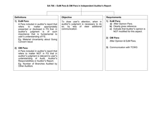 SA 706 – EoM Para & OM Para in Independent Auditor’s Report
Definitions
1) EoM Para:
A Para included in auditor‟s report that
refers to matter appropriately
presented or disclosed in FS that, in
auditor‟s judgment is of such
importance that is fundamental to
user‟s understanding of FS.
Eg. Material Uncertainty about Going
Concern Issue
2) OM Para:
A Para included in auditor‟s report that
refers to matter NOT in FS that in
auditor‟s judgment is relevant to user‟s
understanding of Audit, Auditor‟s
Responsibilities or Auditor‟s Report.
Eg. Number of Branches Audited by
Other Auditors
Objective
To draw user‟s attention, when in
auditor‟s judgment is necessary to do
so, by way of clear additional
communication.
Requirements
1) EoM Para:
a) After Opinion Para.
b) Clearly gives reference.
c) Indicate that Auditor‟s opinion is
NOT modified for this aspect.
2) OM Para:
After Opinion & EoM Para.
3) Communication with TCWG
 